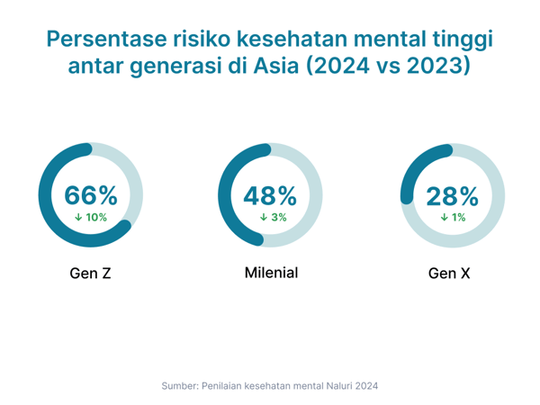 [BI] Mental Health Risk Across Generations in Asia