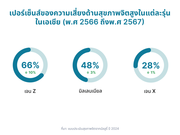 [TH] Mental Health Risk Across Generations in Asia