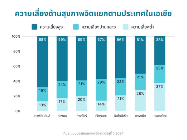 [TH] Mental Health Risk by Country in Asia