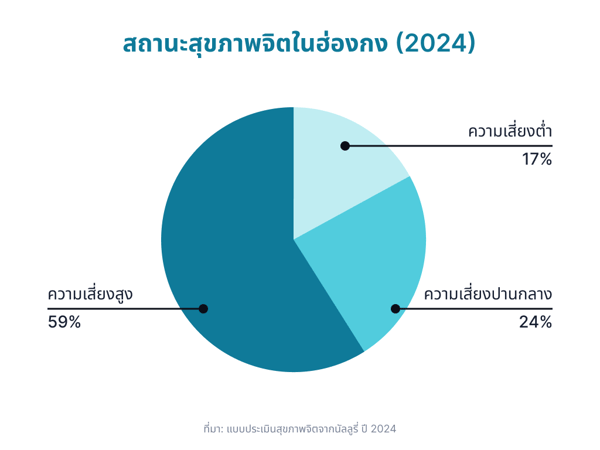 [TH] State of Mental Health in Hong Kong (2024)