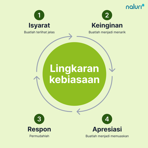 (BI) Habit loop diagram