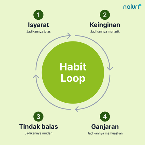 (BM) Habit loop diagram