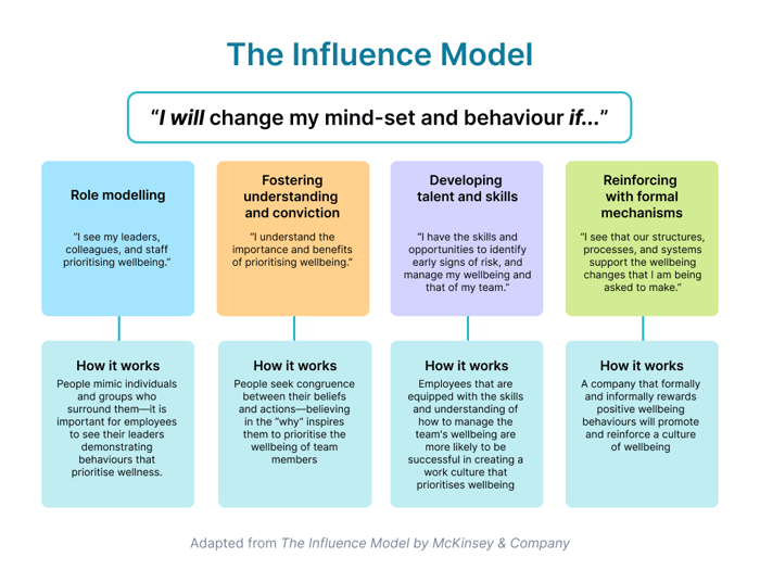 Influence Model