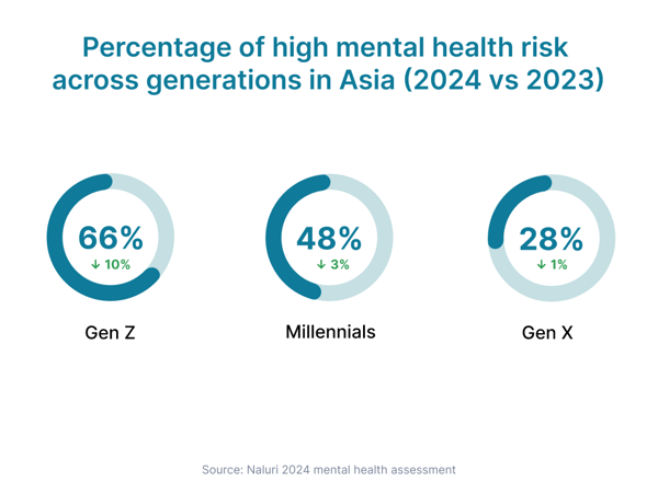 Mental Health Risk Across Generations in Asia-1