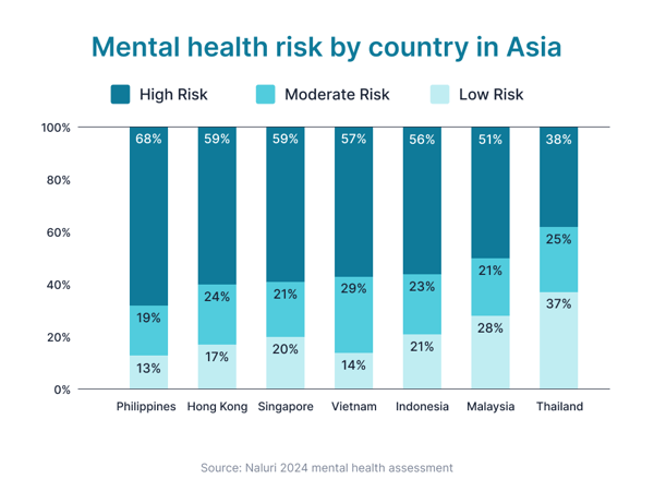 Mental Health Risk by Country in Asia-1