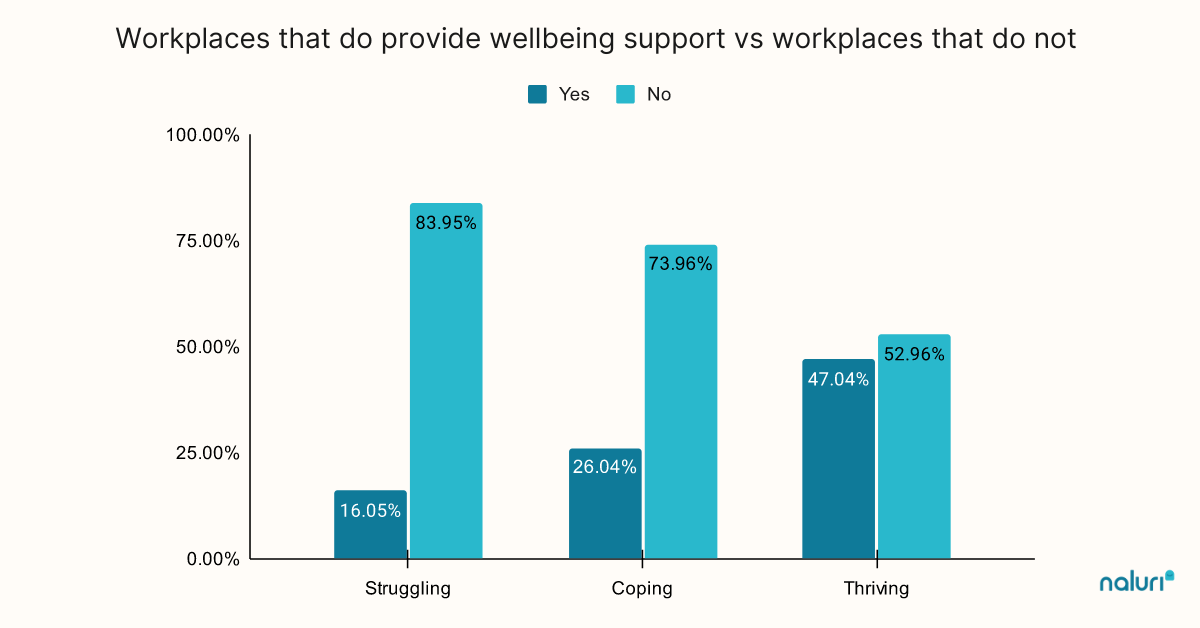 Workplaces that do provide wellbeing support vs workplaces that do not
